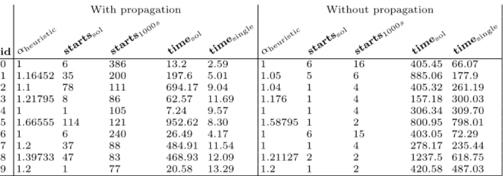 Table 2. Results of the new version of the heuristic on instances with P = 50 processors and N = 1000 tasks, with timeout = 1000s