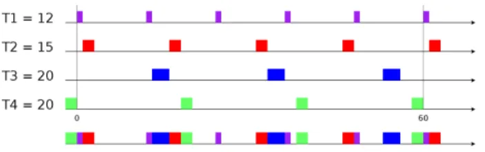 Fig. 1. N = 4 non-overlapping periodic tasks on P = 1 processor