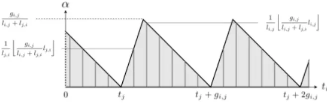 Fig. 2. Possible values for (t i , α) when constrained by a single task j