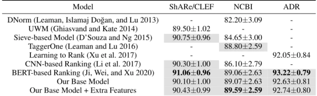 Table 2: Performance of different models. Results in gray are not statistically different from the top result.