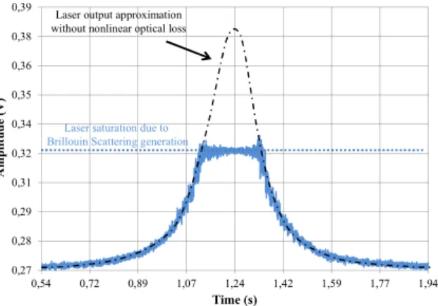 Figure 6.  Visible laser carrier saturation, due to the Brillouin scattering  generation, by measuring the photodiode DC voltage at the resonator third  output, while the laser frequency is scanning a resonance line.