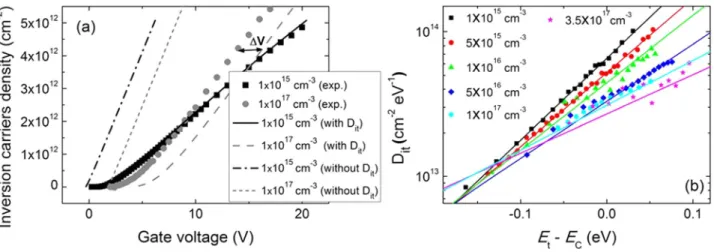 FIG. 3. (a) Experimental (symbols), theoretical (“without D it ”), and calculated (“with D it ”) inversion carriers density as a function gate voltage for devices with N A of 10 15 and 10 17 cm 3 , and curves (b) density of interface states as a function o