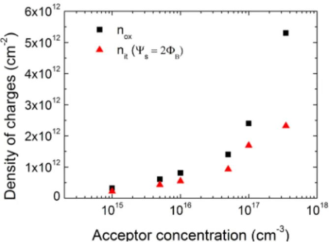 FIG. 4. Density of fixed oxide charges (n ox ) and density of interface trapped charges related to D it (n it ) as a function of the p-body acceptor concentration.