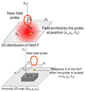 Fig. 1.  Spatial distribution of the field F produced by the probe at a  scan altitude -h S  (top), immunity map of the DUT (bottom)  However,  the  immunity  map  provides  an  indirect  and  distorted  picture  of  the  coupling  area  of  the  incoming 