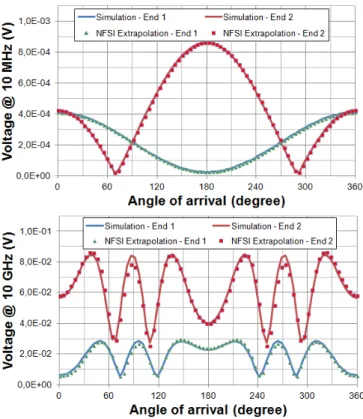 Fig. 4.  NFSI map of the line under test with an Hz magnetic dipole  placed at 10 mm: simulation of the coupling (on the left), extrapolation 