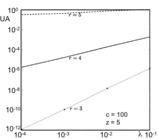 Figure 11. VBB unavailability: replication by duplication,  exponential encounters. 