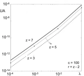 Figure 13. Impact of z on VBB unavailability: simple  replication, exponential encounters