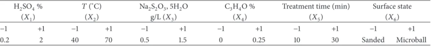 Table 3: Fractional factorial design 2 6-1 : theoretical values of coded variables. No
