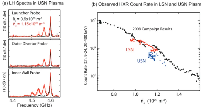 FIGURE 5. (a) Onset of PDI at the LFS in USN plasmas. Launched peak n ∥ = 1.9. Note the inner wall probe also detects the PDI excited at the LFS