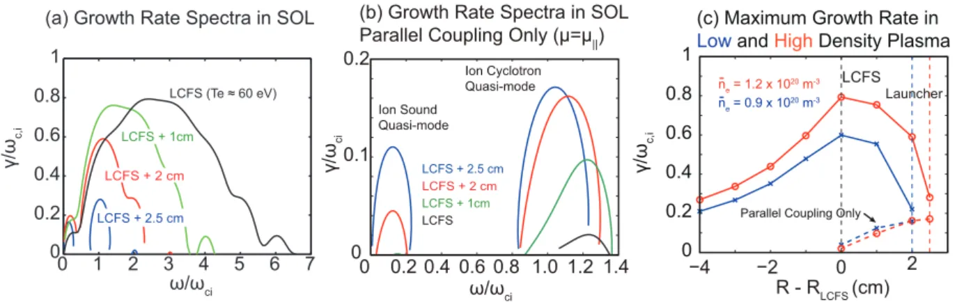 FIGURE 6. (a) Homogeneous growth rate in the LFS SOL. (b) Homogeneous growth rate in the LFS SOL with µ ∥ only