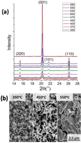 Fig. 1. (a) X-Ray diffractograms of V 2 O 5 ﬁlms oxidised at different temperatures reveal formation of pure, single phase orthorhombic structure as per PDF no [000411426] and (b) surface scanning electron micrographs of the oxidised ﬁlms at 350 ! C, 450 !