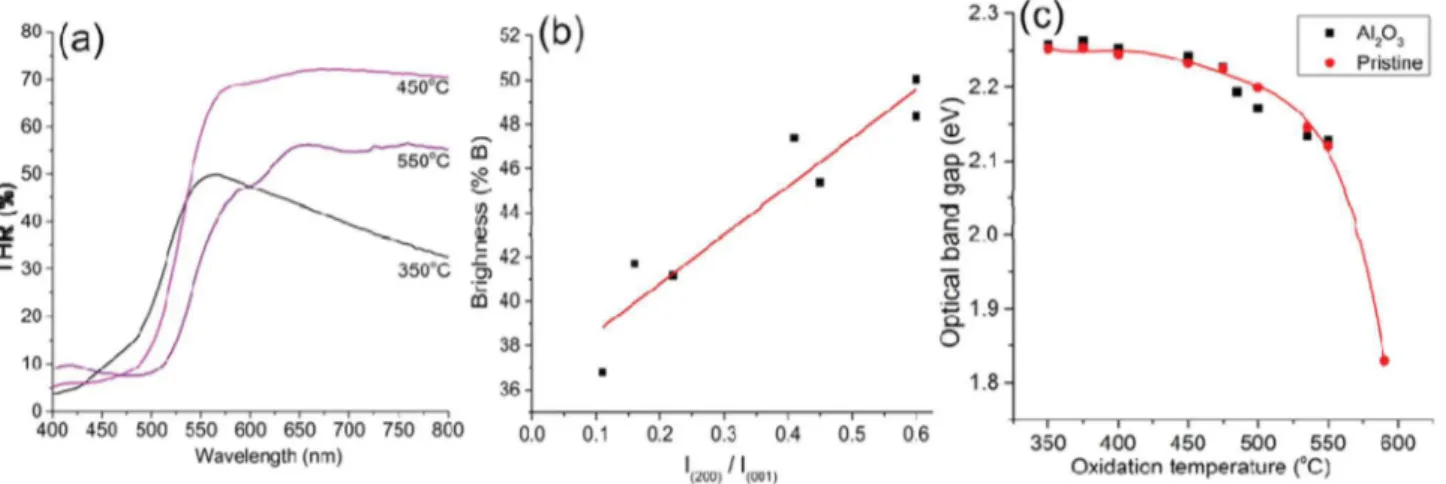 Fig. 2. (a) Room temperature THR spectra of samples oxidised at 350, 450 and 550 ! C. (b) Dependence of the brightness of the coatings with the ratio of XRD intensity I 200 /I 001 and (c) the variation of optical energy band gap as a function of oxidation 