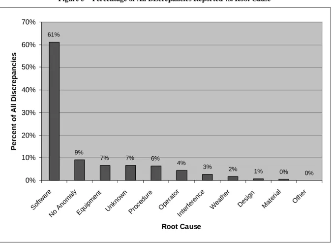Figure 3 – Percentage of All Discrepancies Reported vs. Root Cause