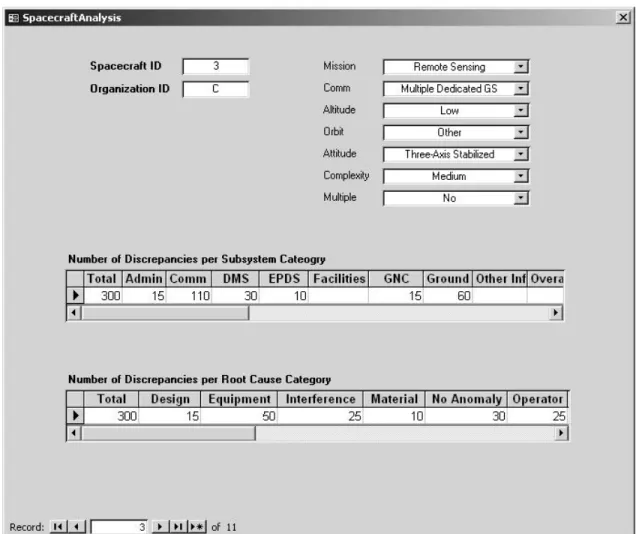 Figure 7 is an example database display for a notional spacecraft. It shows how the various design elements are recorded for each spacecraft, and how the number of discrepancy reports in each associated subsystem category and root cause category is reporte