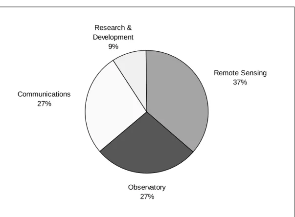 Figure 9 – Breakdown of Spacecraft by Mission Area