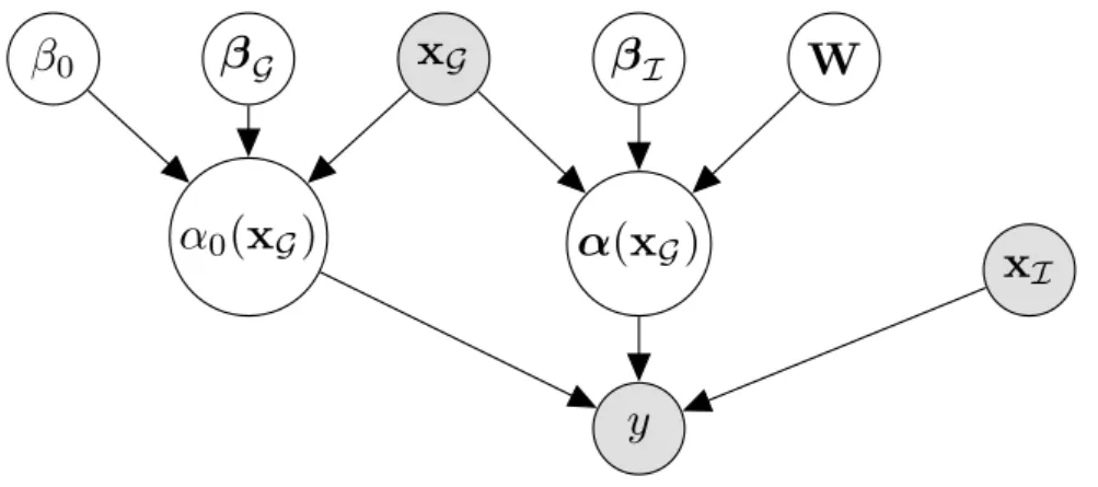 Fig. 1. The disease status y is predicted from imaging data x I and the parameters β 0 (x G ), β(x G ) (which are computed from genetic data x G )