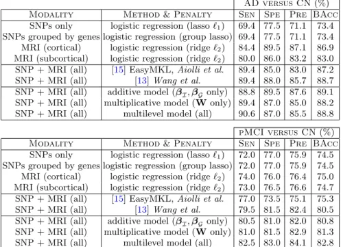 Table 1. Classification results for different modalities and methods