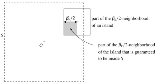 Figure 9: Together with a point in a rank k island, a square S contains at least ( β k /2) 2 points of its