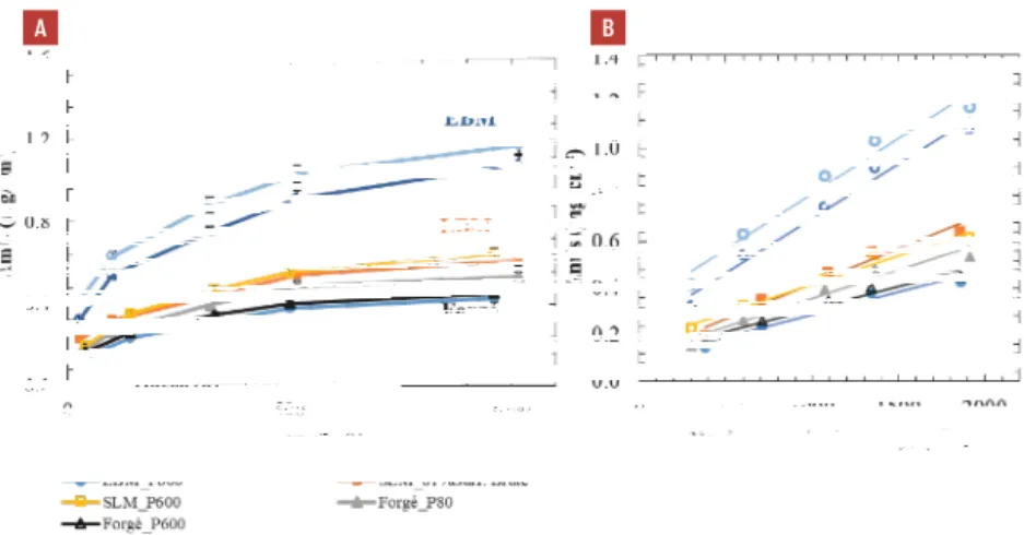 TABLEAU 1 : Constantes parabolique d’oxydation pour des essais isothermes sous air à 850 °C durant 1000 h.