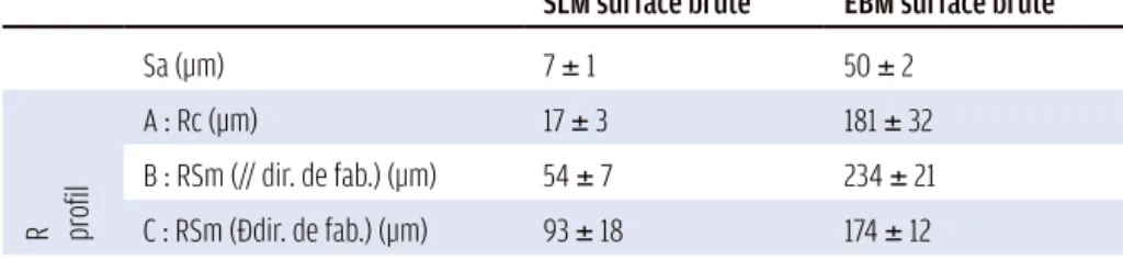 TABLEAU 3 : Ratios de surface estimés à partir des différents modèles numériques