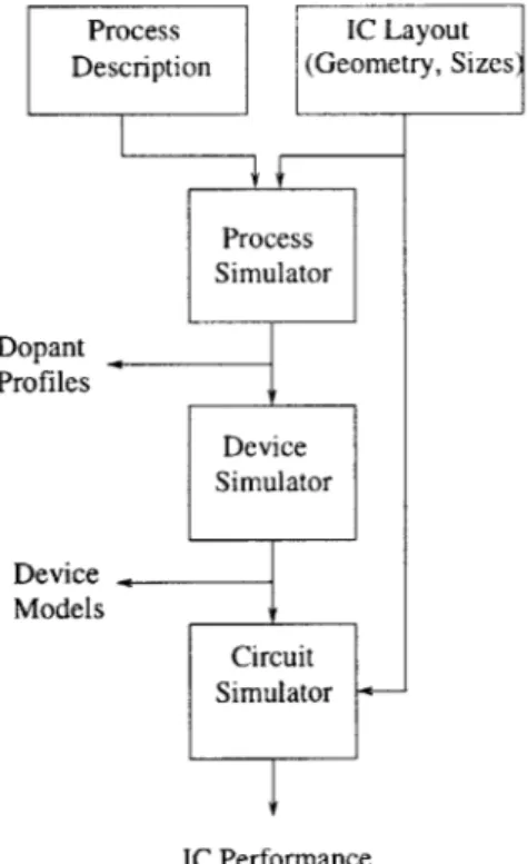 Figure  3-1:  Process  Oriented  IC  simulation.