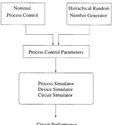Figure  3-2:  Simulation  Scheme  for  Process  Level  Variation.