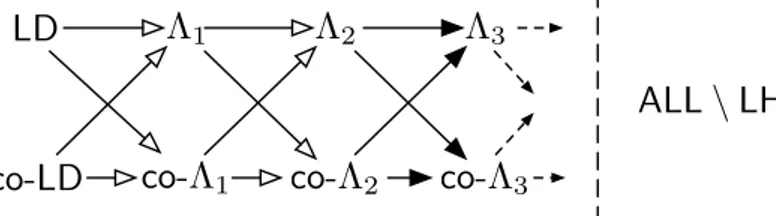 Figure 1: Structure of the local hierarchy. Arrows indicate inclusions, while hollow-headed arrows indicate strict inclusions.