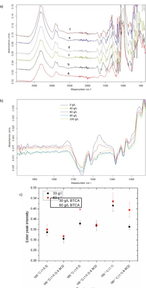 Fig. 5. a) FTIR-ATR spectra of cotton  samples treated with 60 g/L BTCA; (a)  untreated cotton and cotton treated  with (b) 0, (c) 40, (d) 60, (e) 80, and (f)  100 g/L BCD respectively