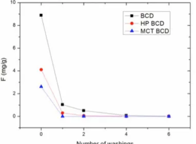 Fig. 7. Infl uence of increasing number of wash cycles on β-cyclodextrins  functionalized cotton.