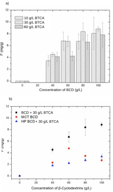 Fig. 3. a) Amount of BCD fi xed on cotton with varying applied con- con-centrations of BCD and 10, 30, and 60 g/L of BTCA