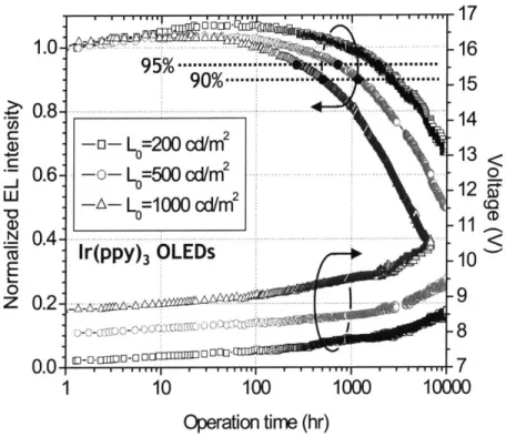 Figure  2-2:  OLED  EL efficiency  drift  as  a function  of time in Ir(ppy) 3 OLEDs  [4]