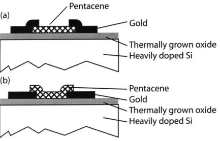 Figure  2-6:  Structure  of  (a)  a  top contact  OFET  (b)  a  bottom  contact  OFET.