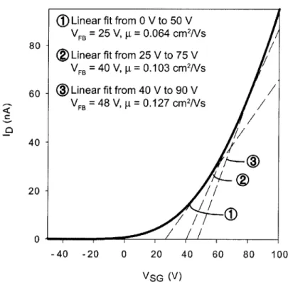 Figure  2-10:  Mobility  extraction  by  fitting the  I-V  characteristic  curve  at  three  differ- differ-ent  range  of  data  to  the  single  crystalline  MOSFET  model