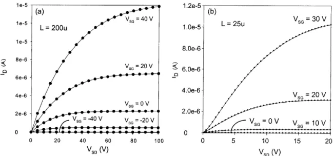 Figure  3-3:  ID-VSD  characteristics  in  a  Set a  Set  2  transistor  with  L  =  25  prm  (b).