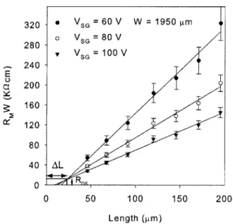 Figure  3-4:  Extraction  of contact  resistance  at  various  VSG  for  Set  1.