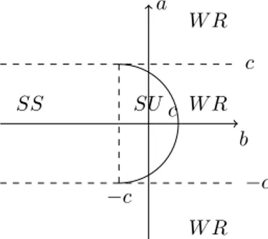 Figure 4: Influence of the parameters (a, b) on the strong well-posedness of (102).