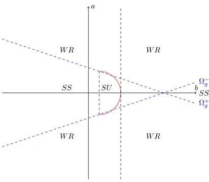 Figure 5: The influence of the boundary condition on the strong well-posedness of (103).