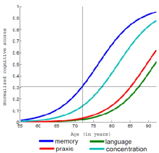 Figure 3: In blue (resp. red) : histogram of the ages of conversion to AD (t diag i ) (resp