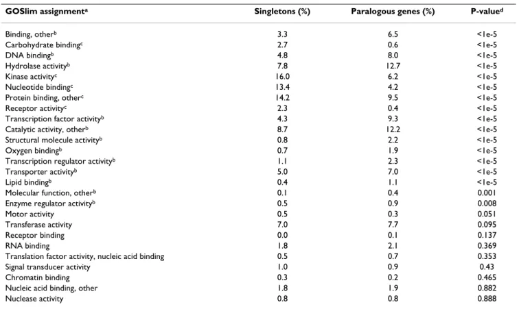 Table 1: Two-sample binomial tests for GOSlim assignments of paralogous family and singleton proteins in rice