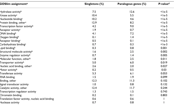 Table 2: Two-sample binomial tests for GOSlim assignments of paralogous family and singleton proteins in Arabidopsis