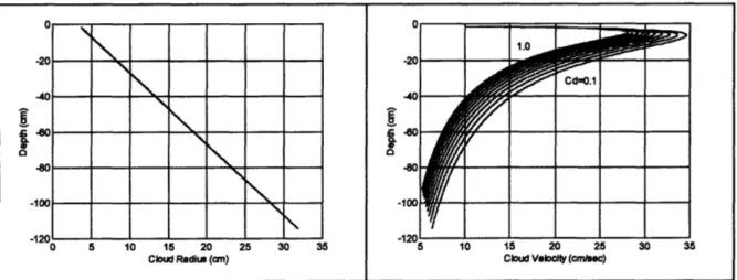 Figure 1.  Sensitivity  of cloud radius (left) and cloud velocity (right) predicted by  CDMOD  varying Cd between 0.1 and 1.0  in increments of 0.1.