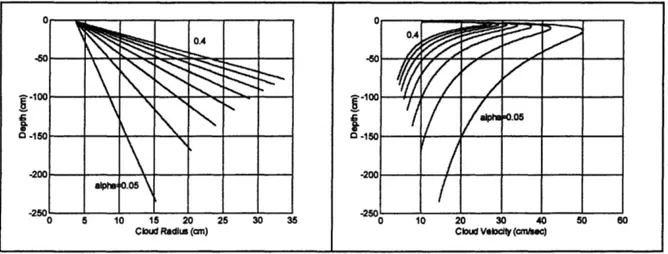 Figure 3.  Sensitivity of cloud radius (left) and cloud velocity (right) predicted by  CDMOD  varying a between 0