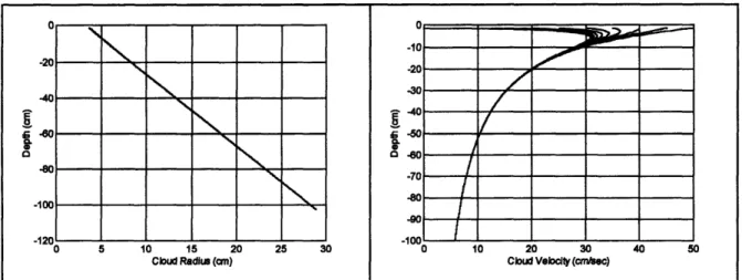 Figure 5.  Sensitivity of cloud radius (left) and cloud velocity (right) predicted by  CDMOD  varying initial velocity the intermediate velocities are 0