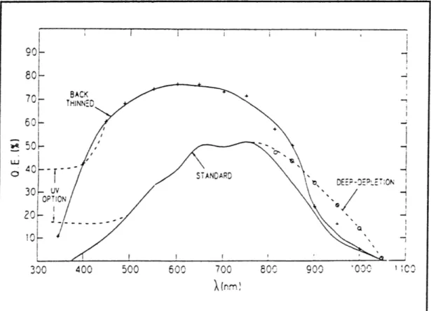 Figure 8.  Spectral response of standard CCD detector.  Source: Instruments S.A.,  Inc.