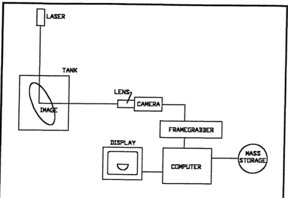 Figure 9.  Data acquisition and imaging system layout.