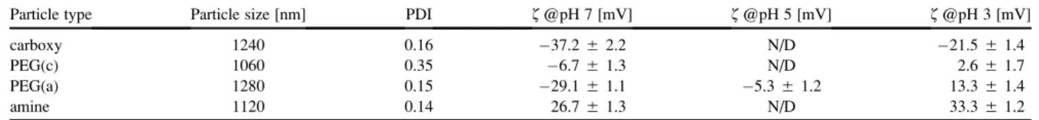 Fig. 3 B shows that high concentrations of either NaCl or CaCl 2 indeed increase the mobility of charged particles in