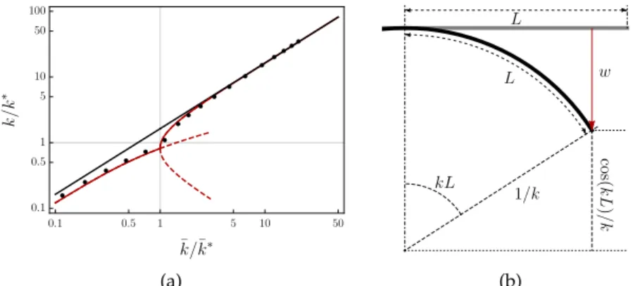 Figure 5: (a): Comparison of the equilibrium curvatures predicted by the extensible (red) [2] and inextensible (black) uniform curvature models, and the finite element simulations (dots)