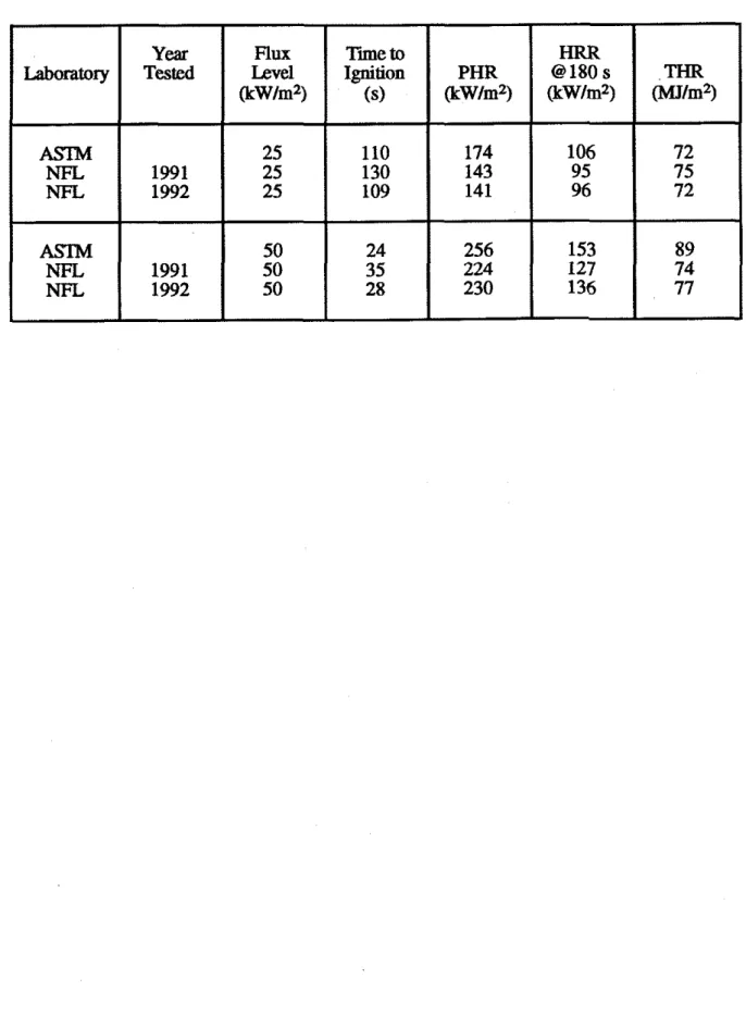TABLE 3.  COMPARISON OF  ASTM  vs.  NFL  PARTICLEBOARD  RESULTS  .  Labomtory  ASIU  NFL  NFL  ASZnil  NFL  NFL  HRR  @I80  s  (kWIm*) 106 95 96 153 I27 136  THR  &amp;lJIm2) 72 75 72 89 74 77 Year Tested 1991 1992 1991 1992 Flux Level (kWIm2) 25 25 25 50 