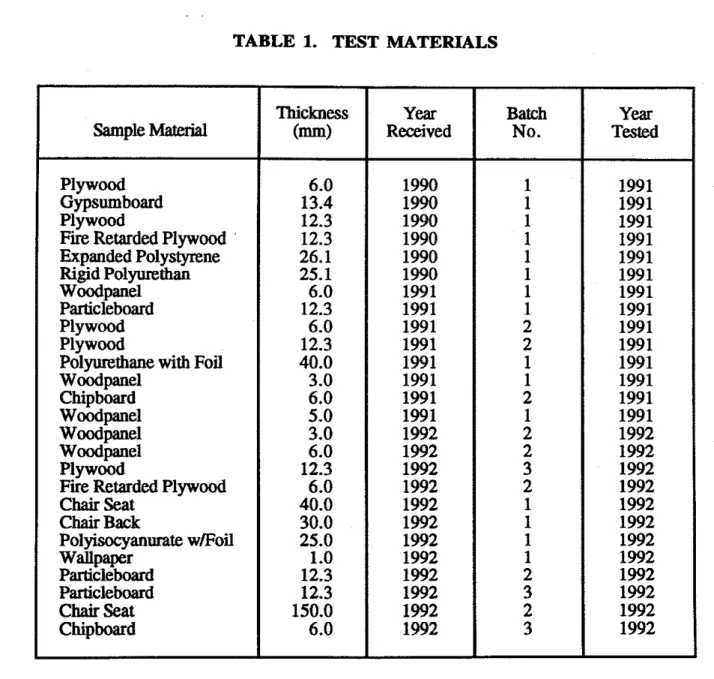 TABLE  1.  TEST MATERIALS 