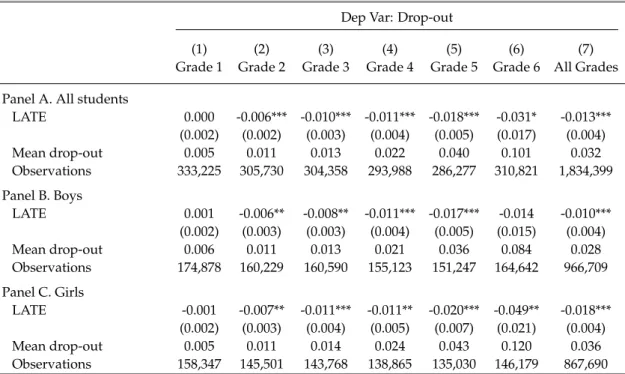 Table 2 shows the results from fuzzy RD regressions. Columns 1 to 6 report the results for each grade